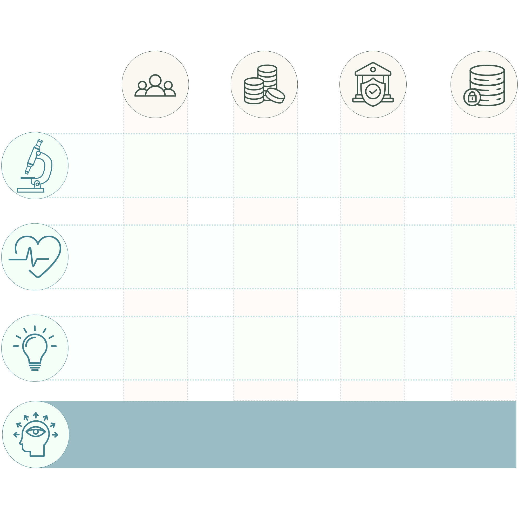 The 3&times;4+1 framework: Research, Care and Innovation across People, Money, Policy and Data, on a foundation of Awareness